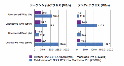 2009-05-20_MacBook AirとMacBook ProのSSD換装パフォーマンス(Xbench).gif