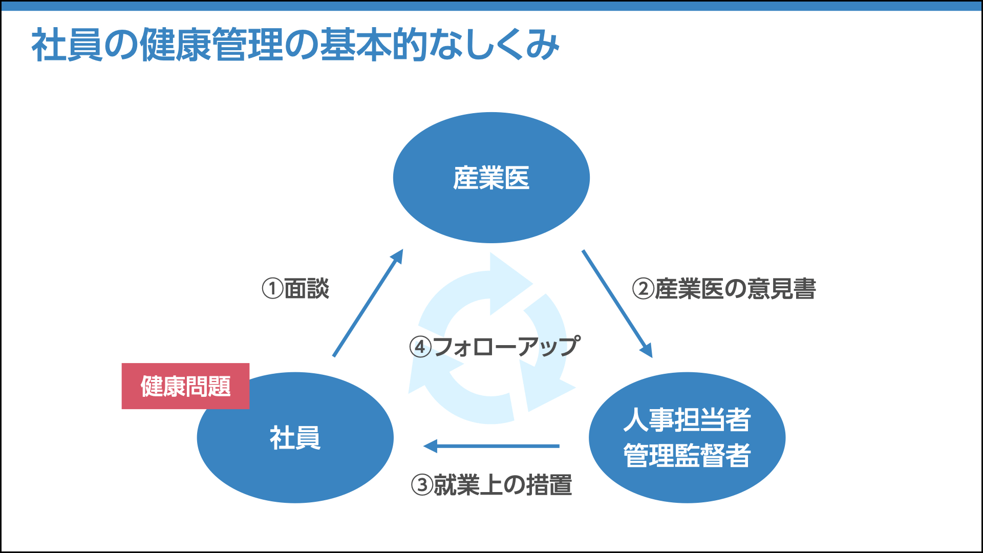 社員の健康管理の基本的な仕組み